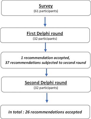 How to improve adherence of guidelines for localized testicular cancer surveillance: A Delphi consensus study